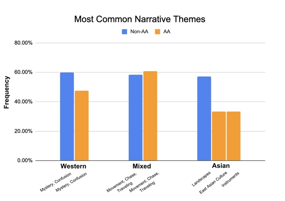 Most Common Narrative Themes described in the Story Response Question, separated by music influence (Western, Mixed, Asian), comparing AA vs. Non-AA cohort