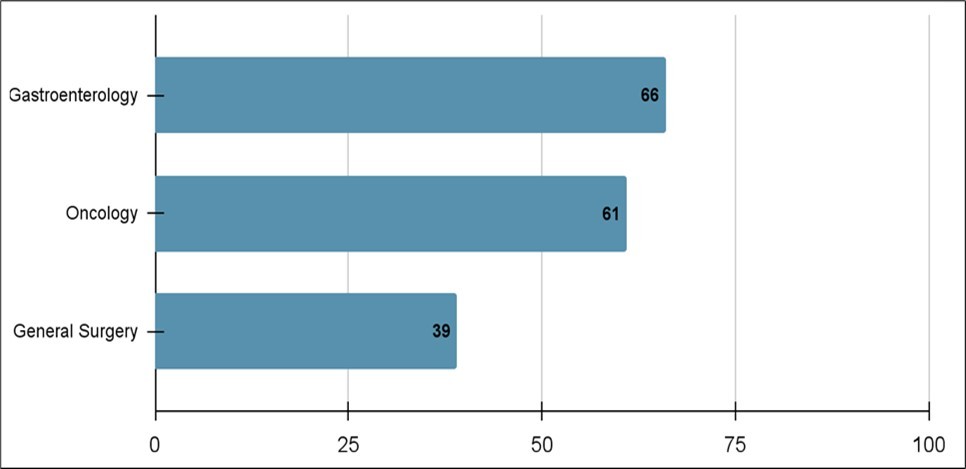 Percentage of consults requested during pancreatic cancer management at a non-tertiary hospital.