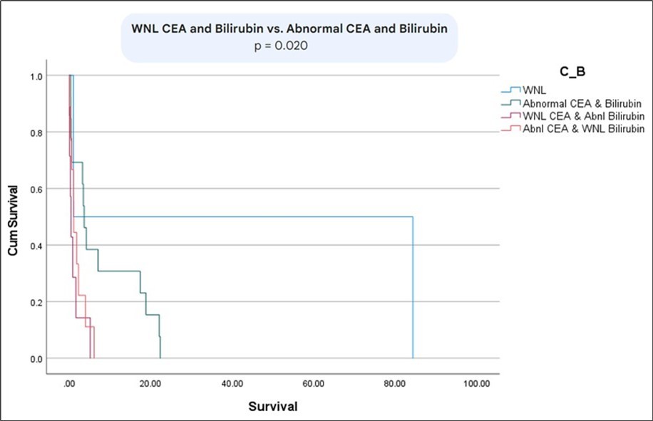 Kaplan Meier curve comparing survival between patients with normal CEA and bilirubin vs abnormal CEA and bilirubin.
