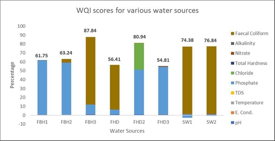 Contribution of each water indicator parameter on calculated WAWQI with various water sources.