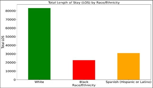 Figure 1. Total Length of Stay (LOS) by Race/Ethnicity among patients hospitalized for respiratory illness in Texas.