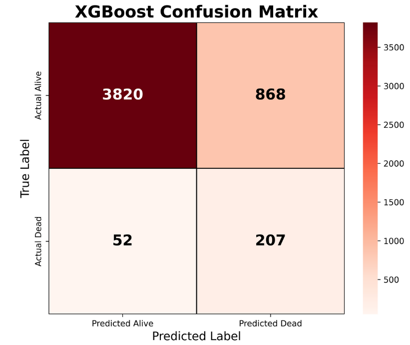 Confusion matrix of the XGBoost classifier for respiratory mortality prediction using demographic and clinical severity variables, including AgeGroup, SEX, APR_DRG classification, and Risk of Mortality Score (RskMortScore).