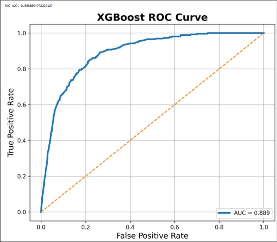 Figure 4. Receiver Operating Characteristic (ROC) curve of the XGBoost classifier for respiratory mortality prediction. The model achieved an Area Under the Curve (AUC) value of 0.889, demonstrating excellent discriminatory performance for distinguishing survivor and deceased respiratory patients.