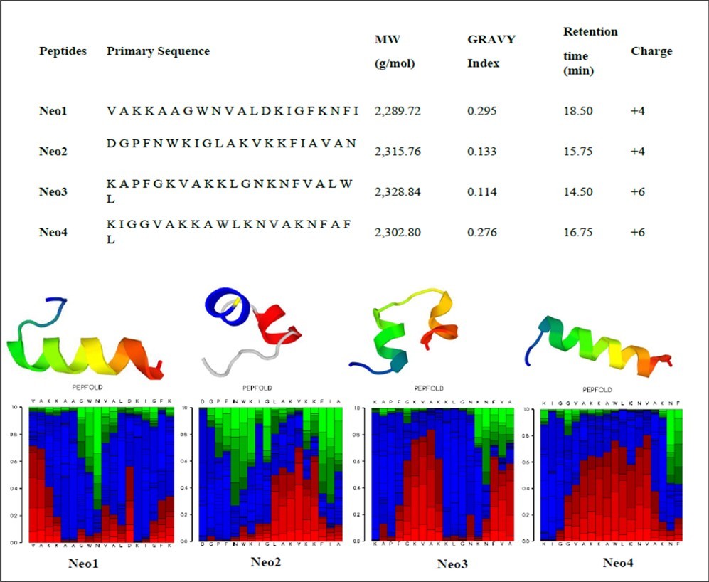 Figure 2. Pep-fold analysis of Neo's peptides. PEP-FOLD3 on-line interactive visualization of the models generated is based on the PV javascript protein viewer. Different representations as well as colouring schemes can be selected. A menu makes it possible to select a model among the 10 best models (representatives of the 10 best clusters). It corresponds to a graphical representation of the probabilities of each Structural Alphabet (SA). Letter (vertical axis) at each position of the sequence (horizontal axis). Note that SA letters correspond to fragments of 4 residue length. The profile is presented using the following color code: red: helical, green: extended, blue: coil.