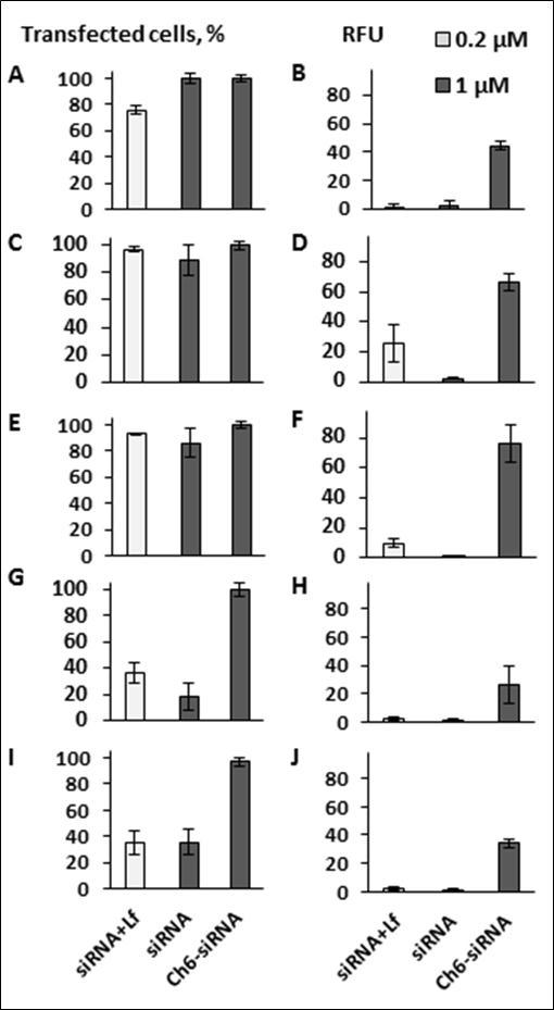 Accumulation Alexa 488-labeled siRNAs in the different types of the cells. The percentage of Alexa 488-positive cells in the population (%) (A, C , E, G and I) and the mean value of the cell fluorescence (RFU) (B, D , F, H and J) after incubation of HL-60 (A and B), K562 (C and D), MOLT-3 cells (E and F), PBMC of patient with NHL (G and H) and PBMC of healthy donor (I, J) incubated in the presence of corresponding siRNAs are shown. Data were obtained via flow cytometry. Fifteen thousand events were counted in each sample. Mean values (±SD) from three independent experiments are presented.