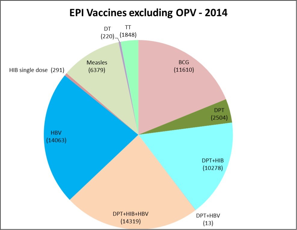 Pie chart showing the numbers of EPI vaccine doses inoculated in 2014