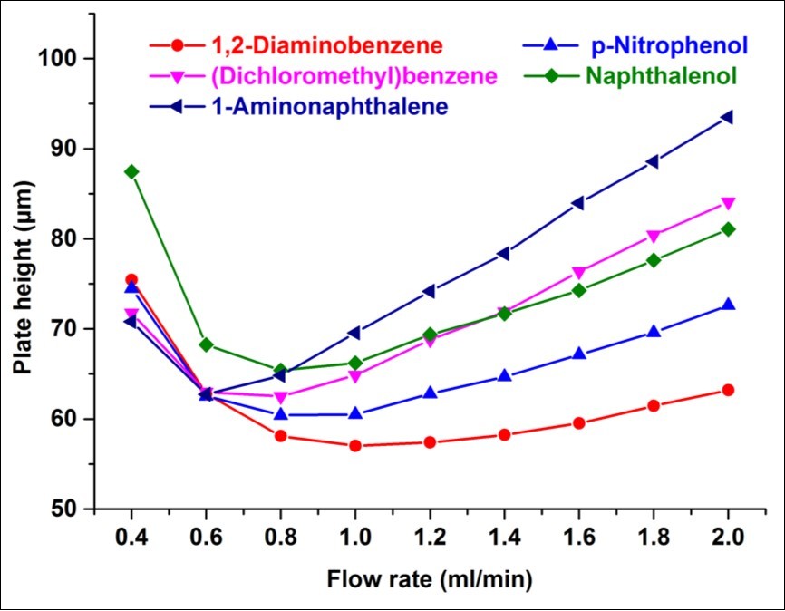 Plate height of different compounds recorded from column P under different flow rate. Experiment conditions were: the elute was a mixture of acetonitrile and water (75/25, v/v) and temperature was 25℃.