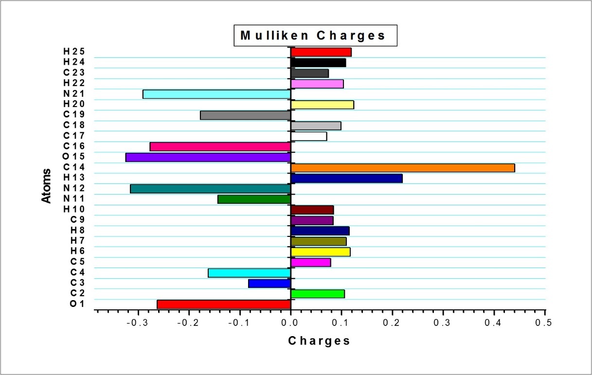 The Mulliken atomic charges of F2CNH