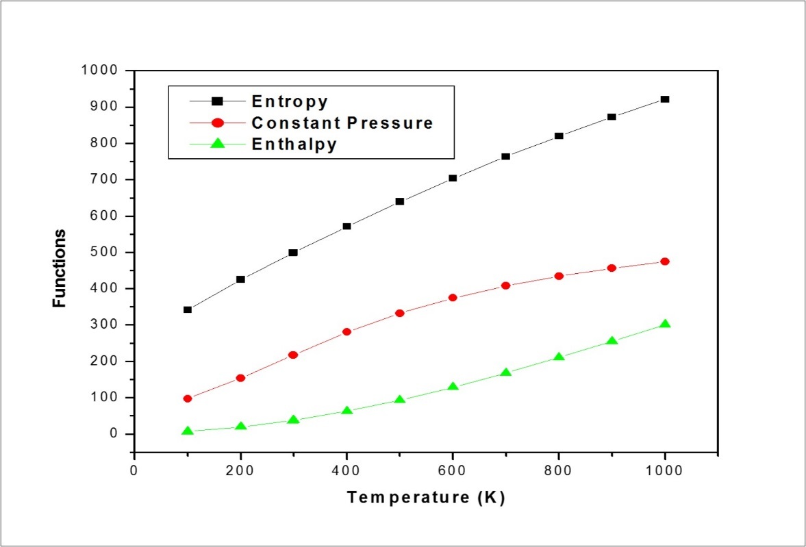 The thermodynamic properties at different temperatures of F2CNH