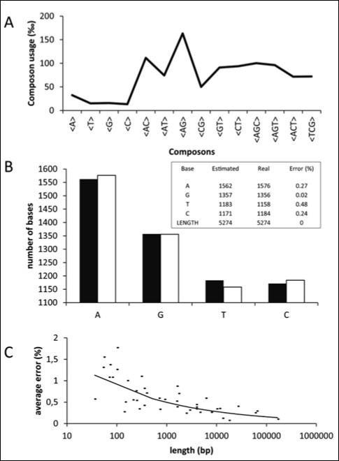 Plots representing the composon-usage frequencies and the estimated nucleotide content of a DNA sequence. Gen KIF13A: (A) Calculated composon-usage profile. (B) The real (white) and the estimated (black) nucleotide content of the gene by using equation 5. The inset shows the numeric values and errors of the observed and estimated nucleotide content and the length of the gene by using equations 5 and 6. (C) The estimation of the standard errors in the nucleotide content by using equation 5 was calculated from the composon-usages of DNAs of different sizes.