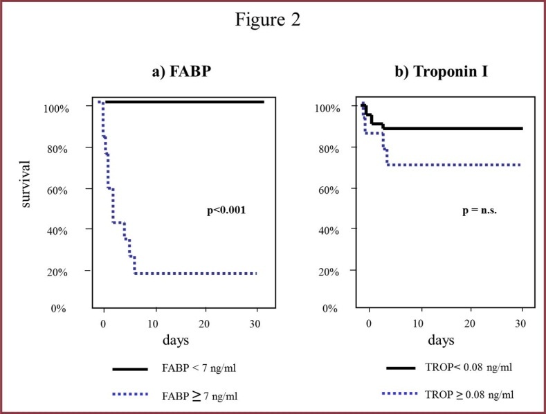 The Kaplan-Meier-Curves (30-day mortality) for H-FABP (a)and Troponin I (b) are displayed. There was no significant difference in 30-day mortality for Troponin ≥ or <0.08 ng/ml.