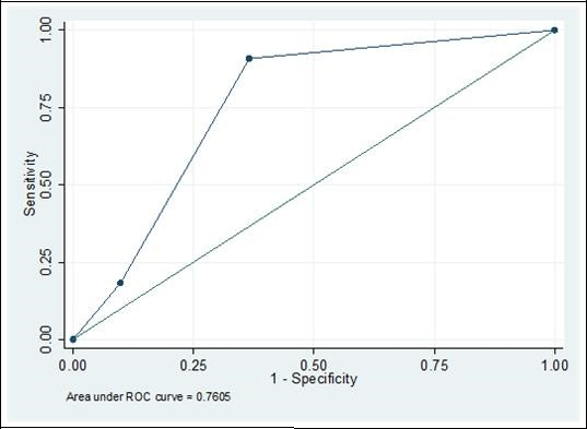 Ki- square and logistic regression showed significantly relevance between primary out come and Crest guideline criteria.