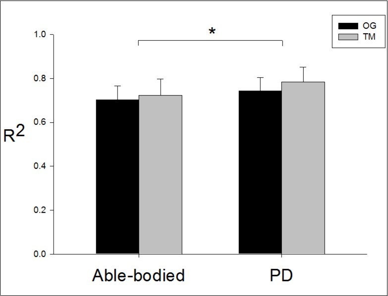 R2 for both groups, both walking conditions. Index of rhythmicity of muscle activation patterns for both groups and both conditions. Mean values for each group shown. Error bars represent standard deviations. Significant differences between groups and between walking conditions were observed
