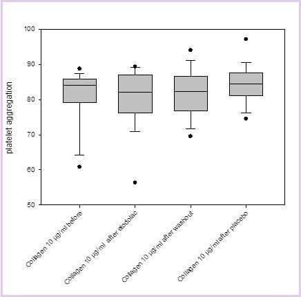 The results of platelet aggregation with collagen as an inducer (here: 10µg/ml) before Etodolac, after Etodolac, after washout and after placebo are displayed.