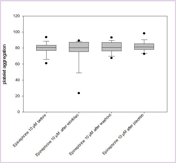 The results of platelet aggregation with epinephrine as an inducer (here: 10µM) before Etodolac, after Etodolac, after washout and after placebo are displayed.