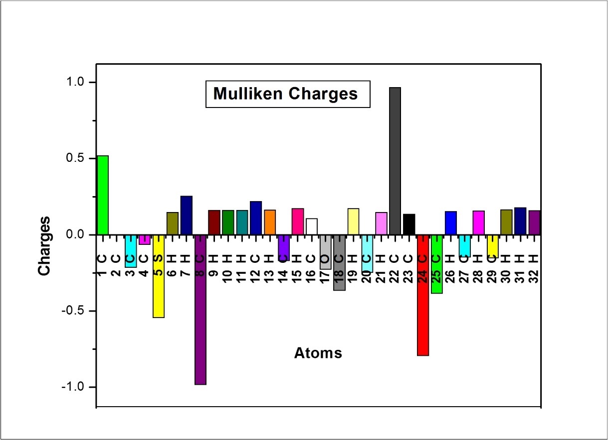 Mulliken atomic charges plot of MPPO