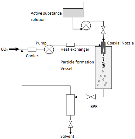 SEDS equipment concept