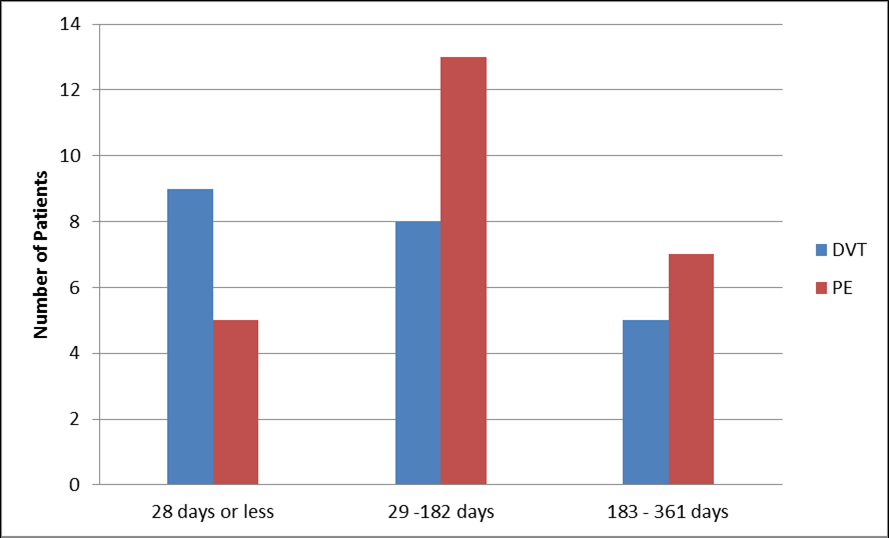 Average time lapsed from operation to redmission with VTE.
