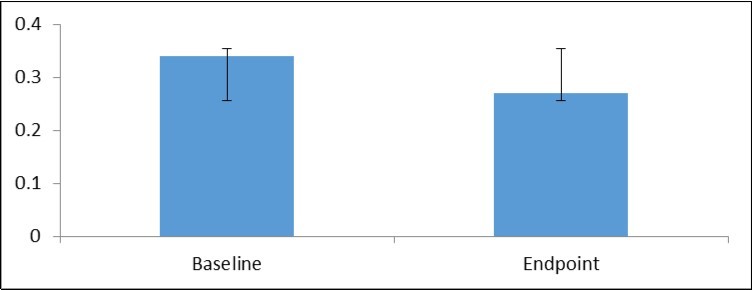 Changes in NEFA level at baseline and endpoint (n=36)