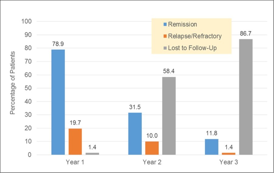 Post-treatment 3-Year Follow-Up of Patients with NHL