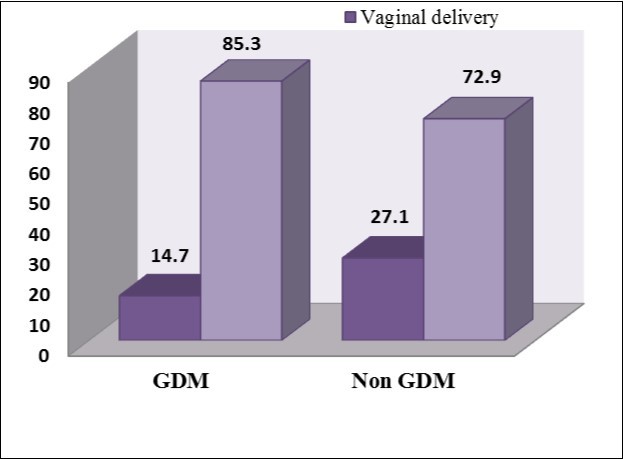 Mode of delivery of studied subjects