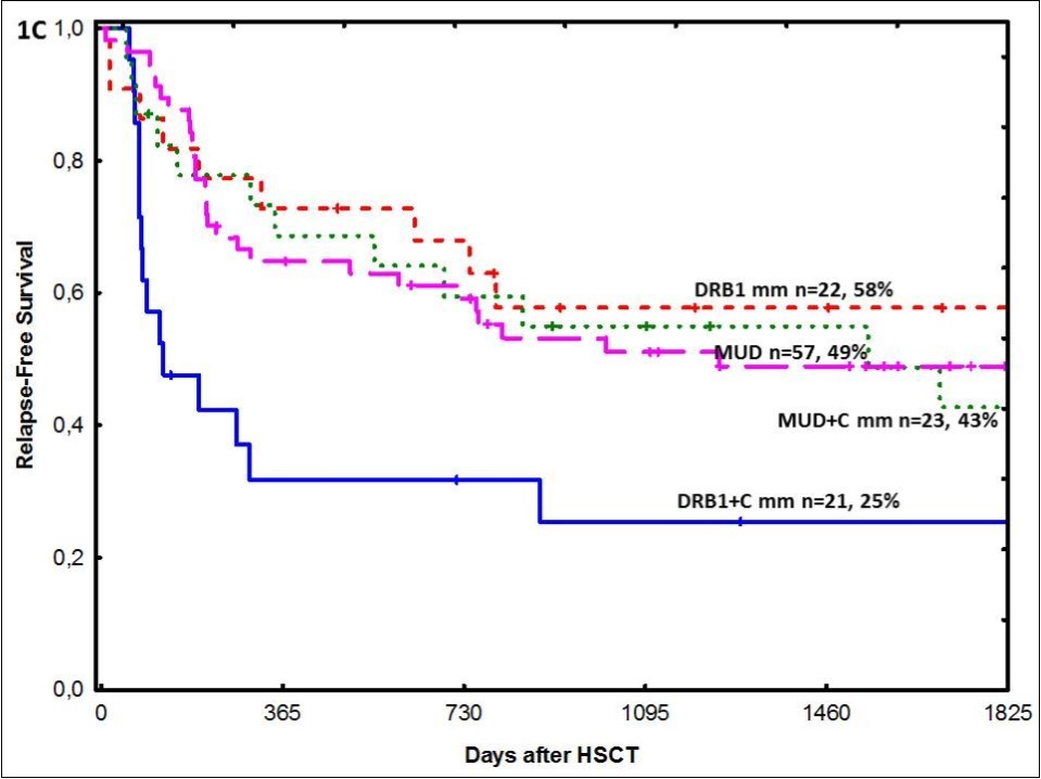 relapse and relapse-free survival