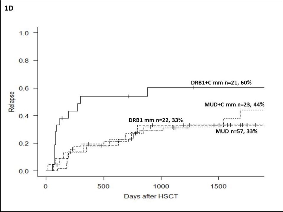 after allogeneic stem cell transplantation in patients with unrelated donors, according to the type of HLA mismatch.