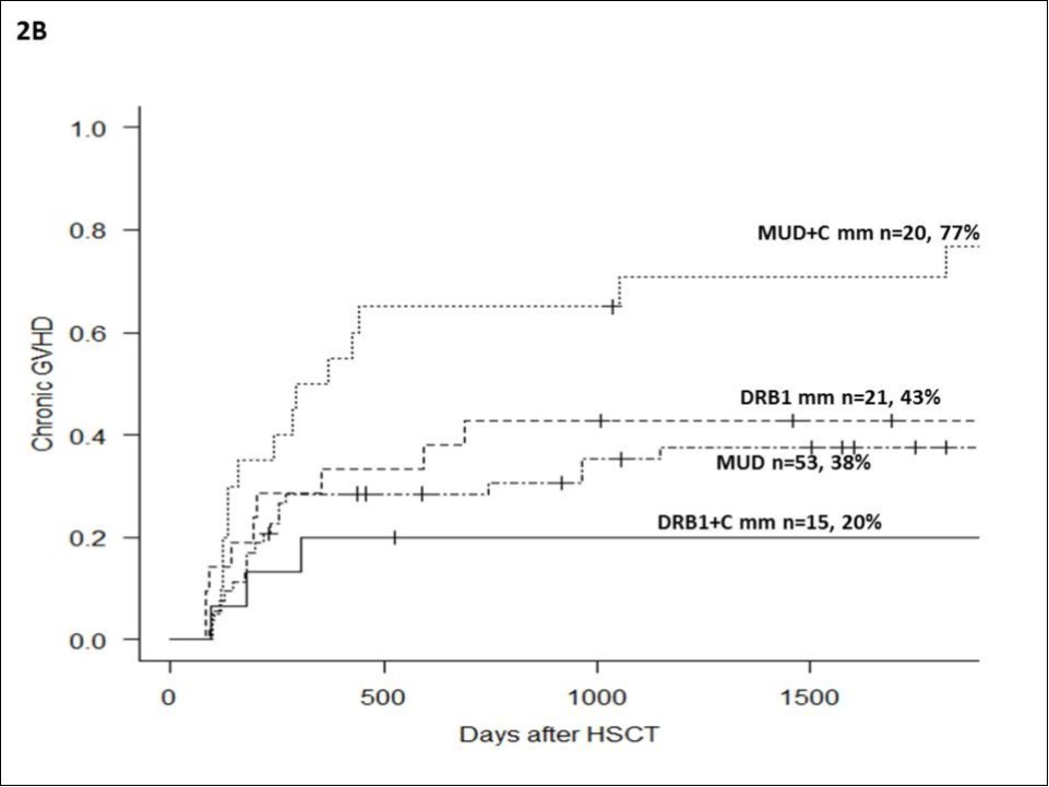 chronic GVHD after allogeneic stem cell transplantation in patients with unrelated donors, according to the type of HLA mismatch.