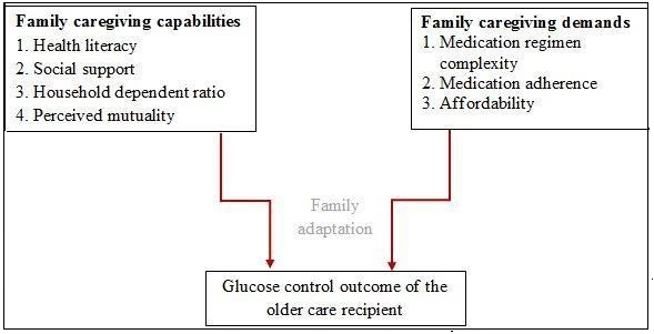 Mexican-American Family Care of Medication Administration for Older Adults with Type-2 Diabetes Using Family Adjustment and Adaptation Response Model