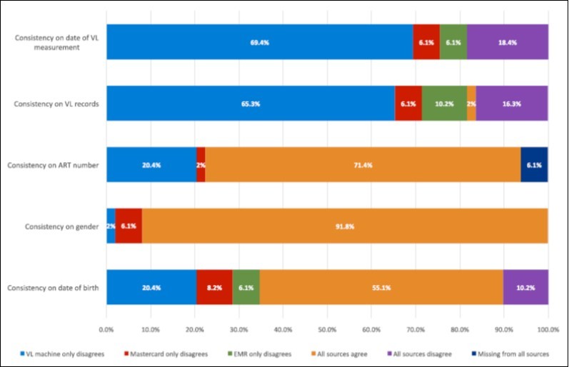 Quality and Consistency of Patient Medical Record Data Across Platforms
