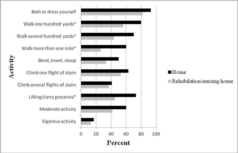 Preinjury activity status by discharge status. Univariate analysis of Short Form 36 self-reported “no limitation” of the activity on the GLOW baseline survey as compared with the disposition outcome. (*denotes p-value ≤0.05 )