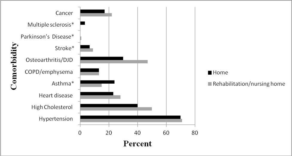 Co-morbidities of women compared by discharge status. Comparison of comorbidities of the injured GLOW study participants between those women discharged home and those women discharged to rehabilitation, skilled nursing facility or nursing home. (*Fisher’s exact test used due to small cell values)