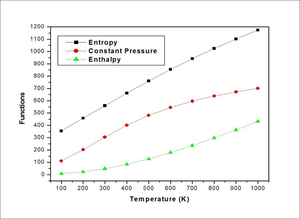 Correlation graphs between thermodynamic functions VS temperatures of MPDP