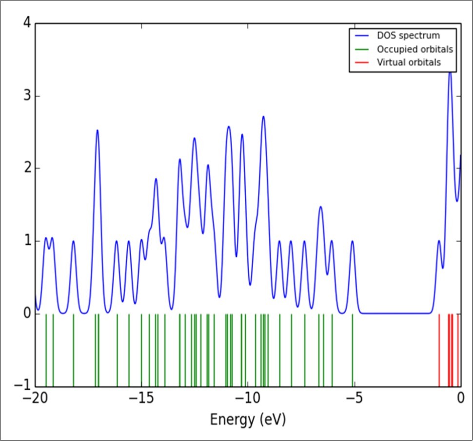 The Dos spectrum