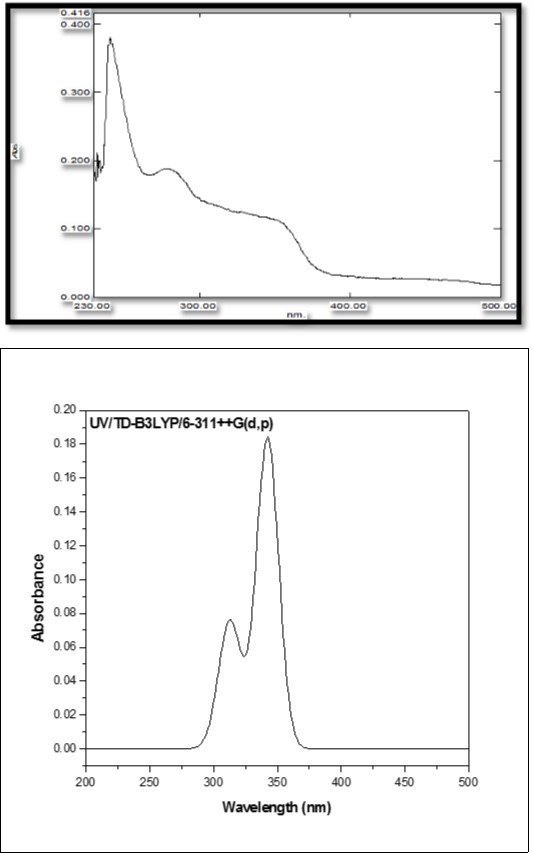Combined experimental and theoretical UV-Visible spectra of MPDP