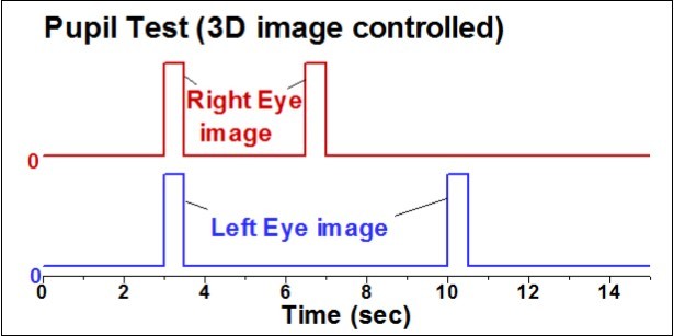 The timing of illumination of pupil test. The red and blue lines indicate the right and left eye images launched respectively from the 3D screen.