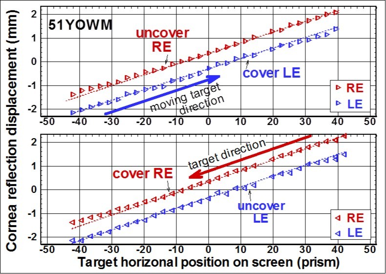 Cover test result of a normal case. Upper part shows the pupils images at the primary gaze. In the lower X-Y plots, RE and LE indicate data of the right eye (in red) and left eye (in blue) data. The fixation target was moving from left-to right on the upper X-Y plot, and from right-to left in the lower plot.