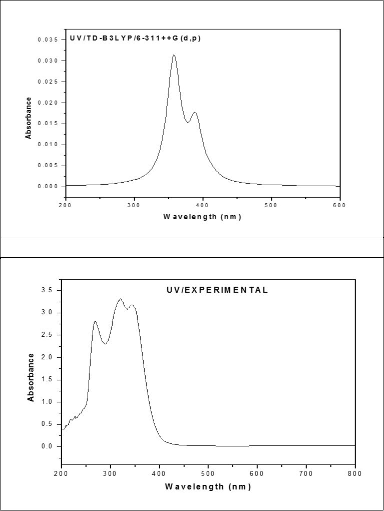 The combined theoretical and experimental UV-Visible spectra of ICINH