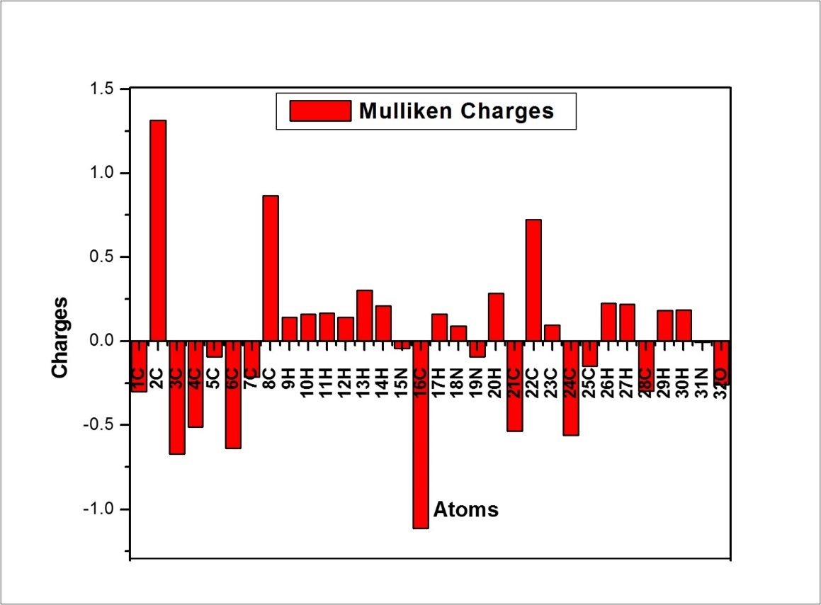 The Mulliken atomic charges of ICINH