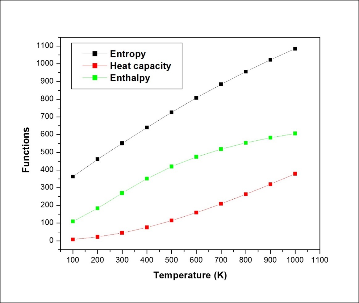 The thermodynamic properties of ICINH at different temperatures