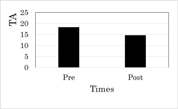 Changes of TA