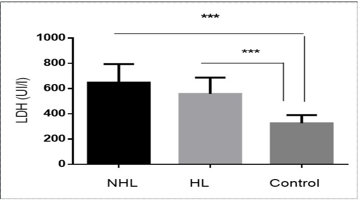 Increased Serum LDH levels in patients compared to control. ***p < 0.001.
