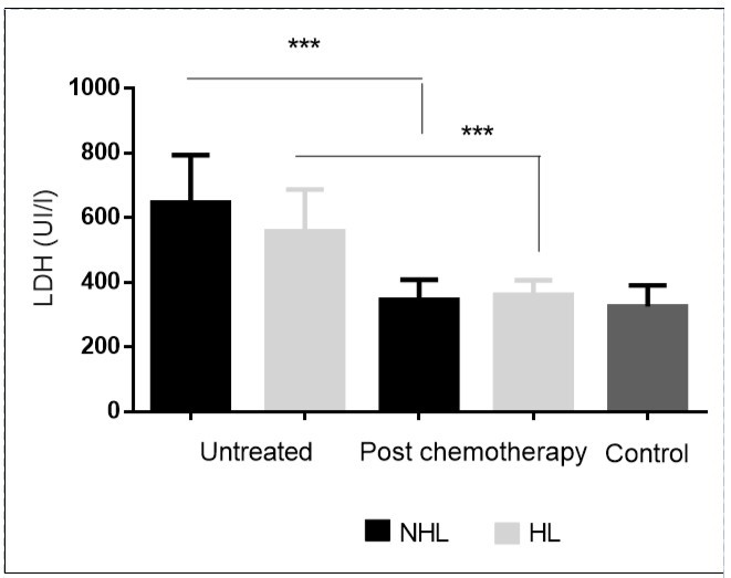 Deceased serum LDH levels in treated patients. ***P< 0.001.