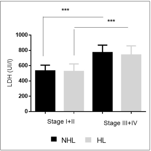 Increased serum LDH level in patients in stage III + IV, ***p < 0.001.