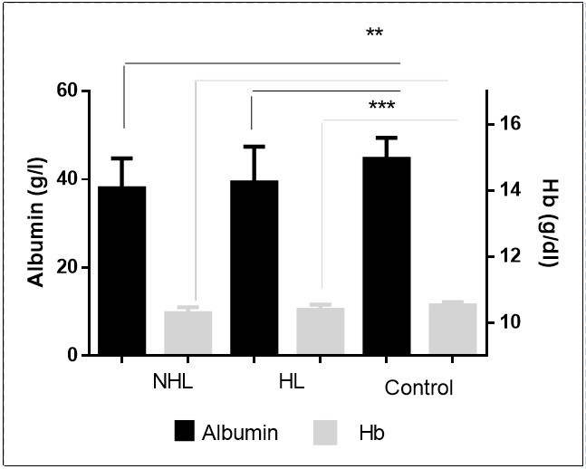 Decreased levels of albumin and hemoglobin in patients.