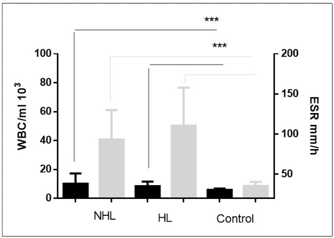 Increased Total WBC count and ESR in patients.