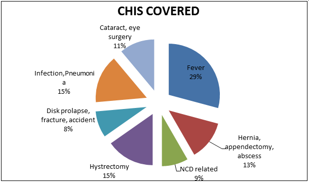 Hospitalizations covered under CHIS