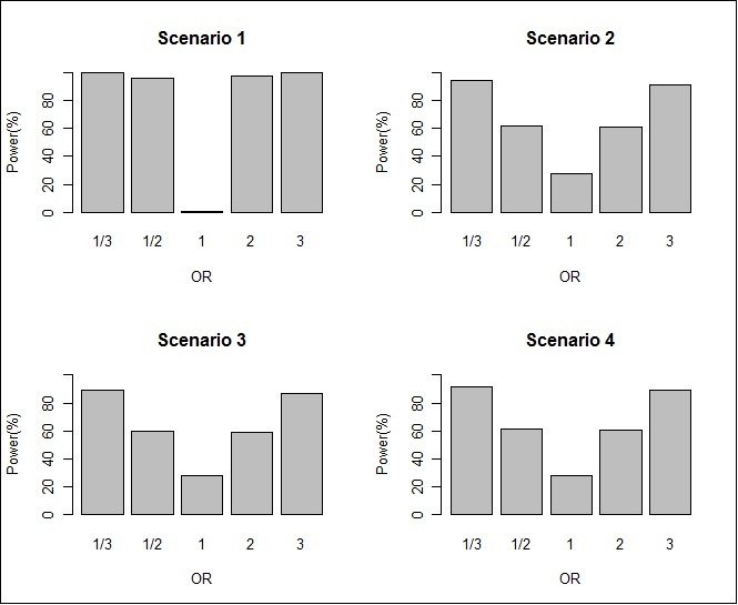 The power of the two-stage MFG test by the OR between the compatible and incompatible groups for scenarios 1 - 4.