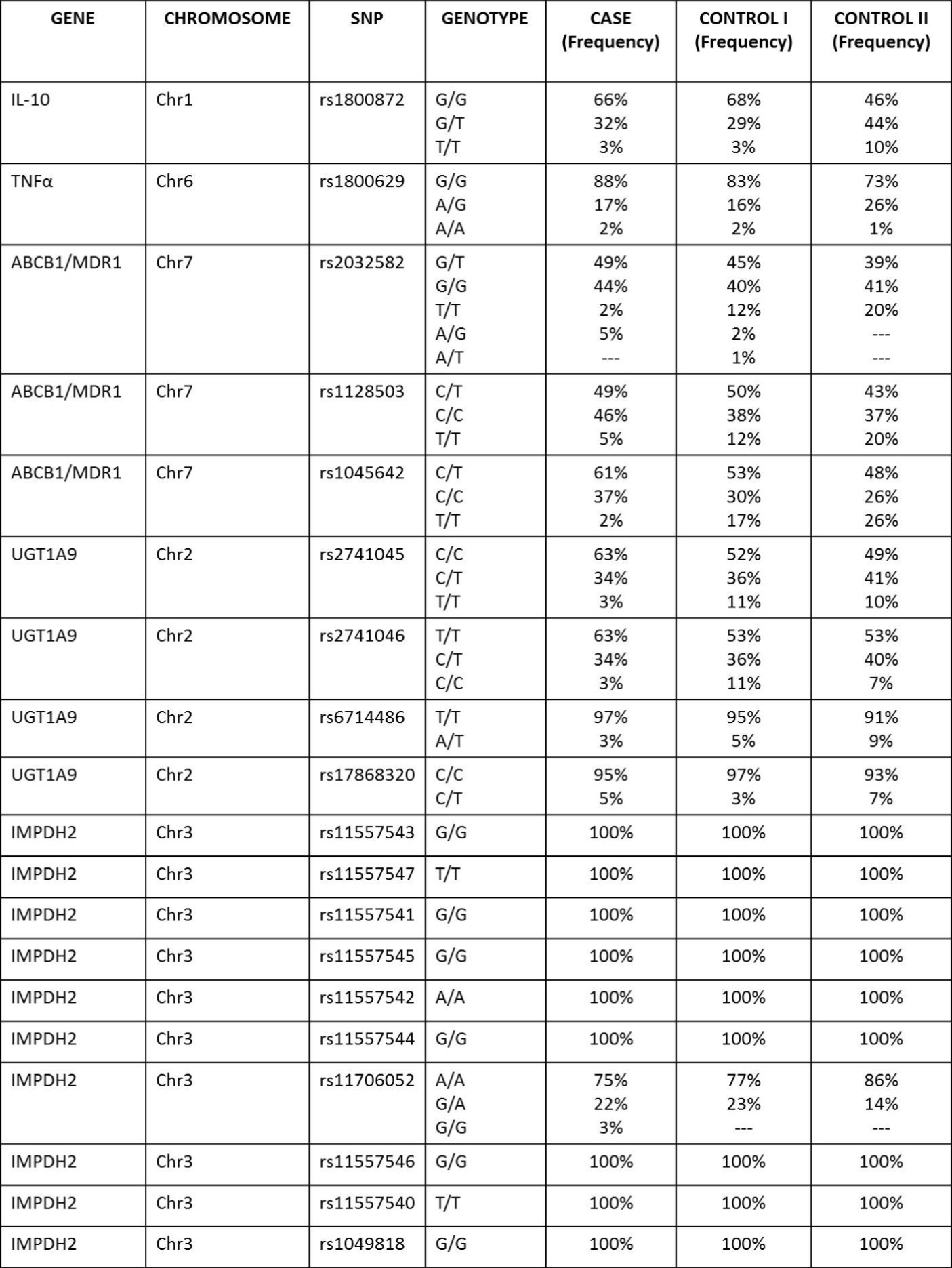 Genotype frequencies in the experimental groups.