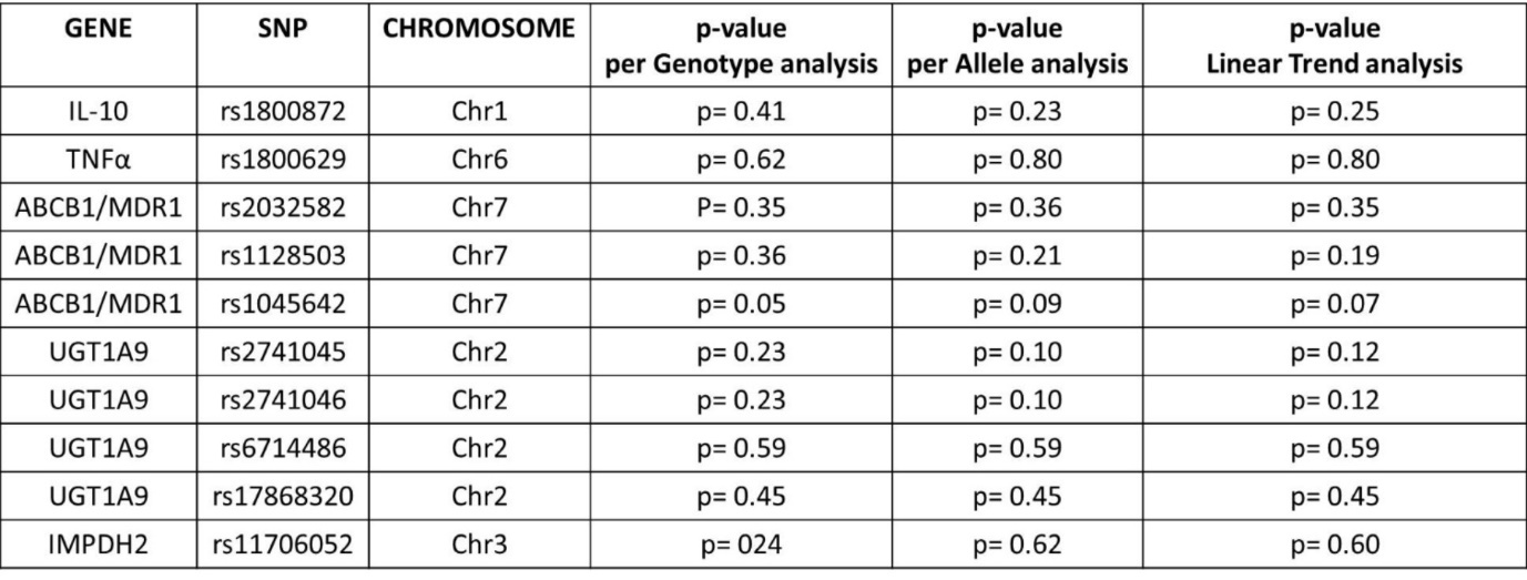 Genetic association tests (‘per-Genotype’, ‘per-Allele’ and for linear trend) between transplant patients with and without acute rejection events (Case vs Control I group).